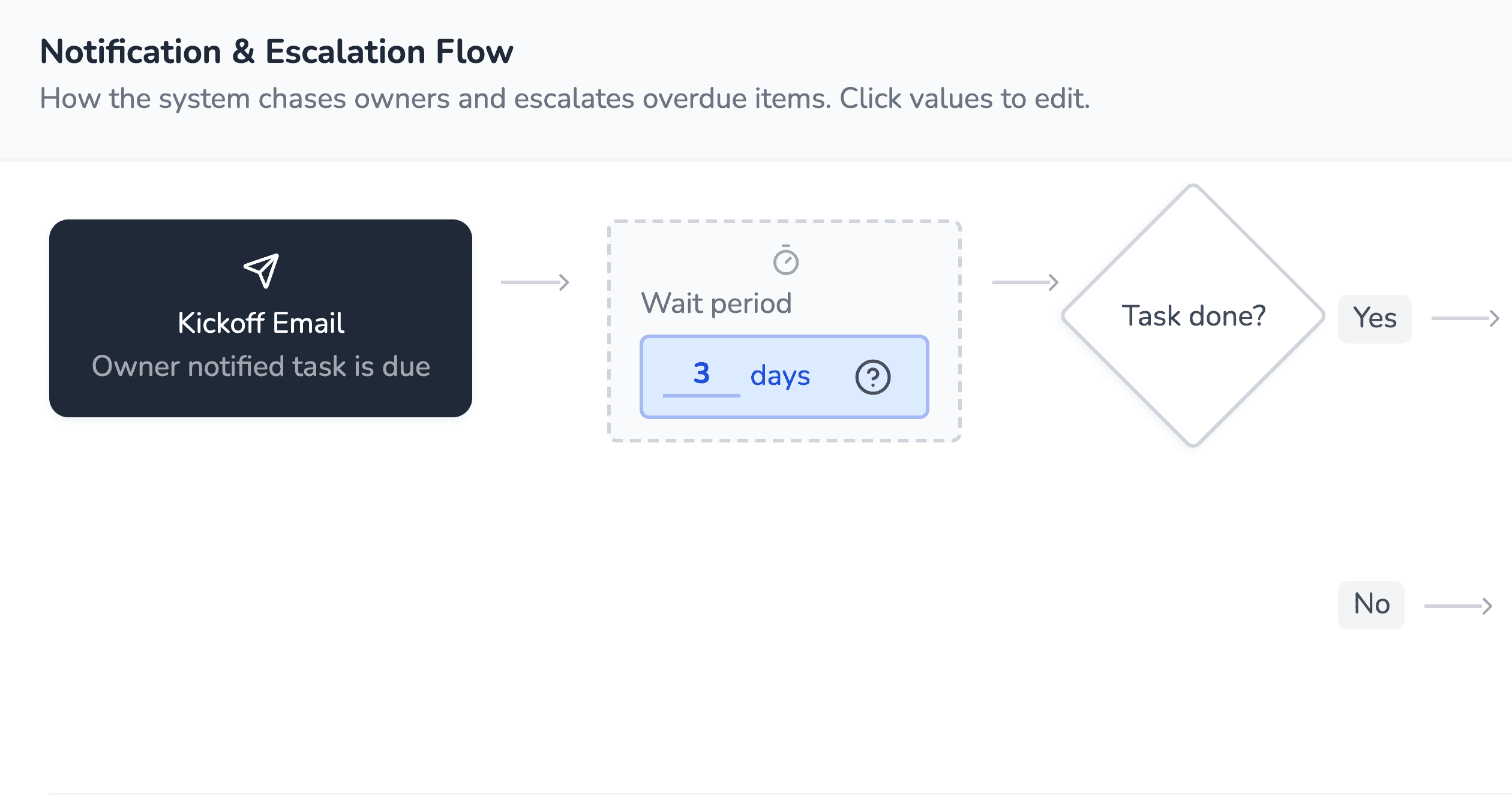 Automated Workflows & Assessments