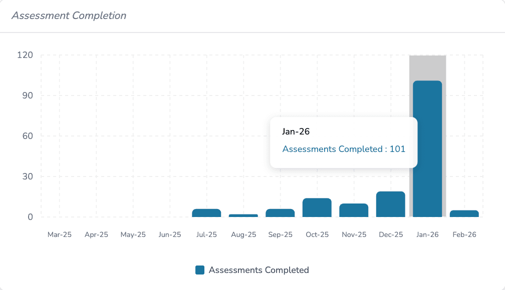 RCSA progress and completion tracking dashboard