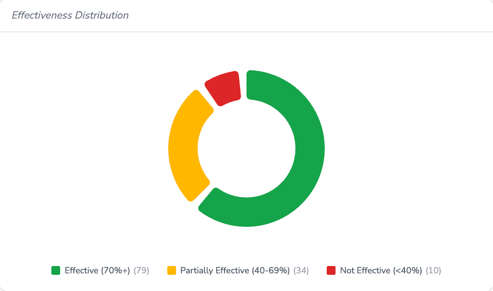 Control design and operating effectiveness scoring